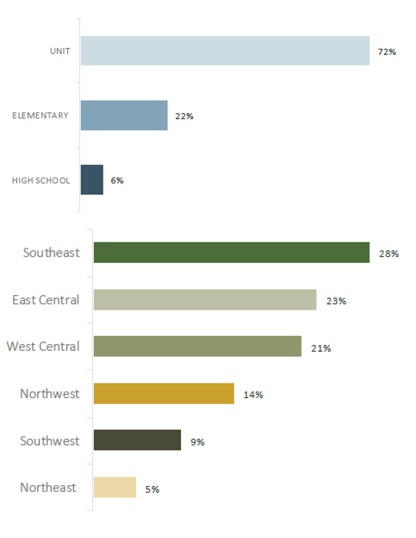 Figure 1: Rural CTE Survey Responders by District Type and Region