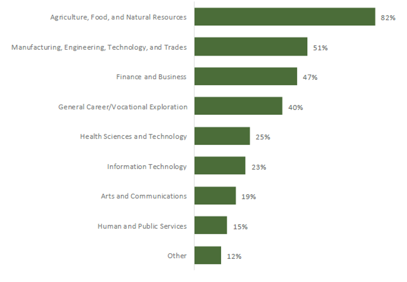 Figure 2: Types of CTE Programs offered at Rural Schools